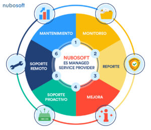 nubosoft se convierte en msp 1